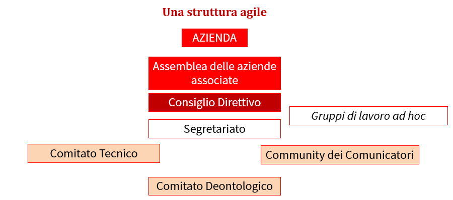 Grafico struttura Assalco