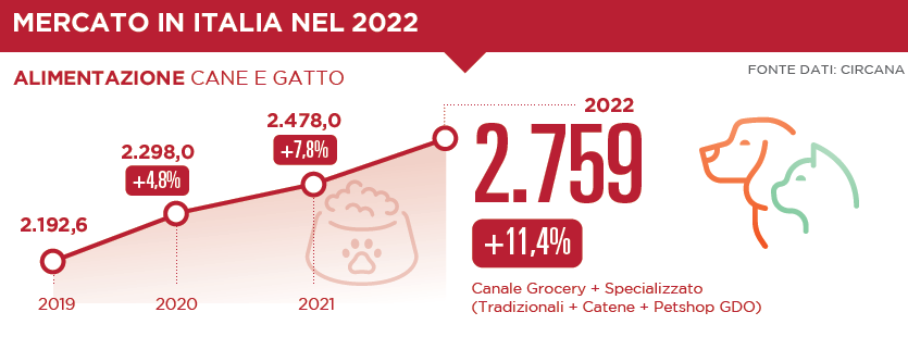 Grafico con andamento del mercato degli alimenti per cani e gatti dal 2019 al 2022, quando vale 2.759 milioni di euro e registra una crescita del +11,4% rispetto al 2021. I dati sono rilevati da Circana sulla somma dei canali Grocery e Specializzato (Trad + Catene + Petshop GDO)