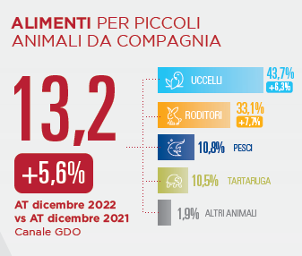 Alimenti per piccoli animali da compagnia valgono nel 2022 13,2 milioni di euro nella sola GDO.