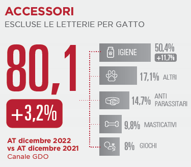 Mercato Accessori per animali da compagnia nel 2022 in Italia: 80,1 milioni di euro