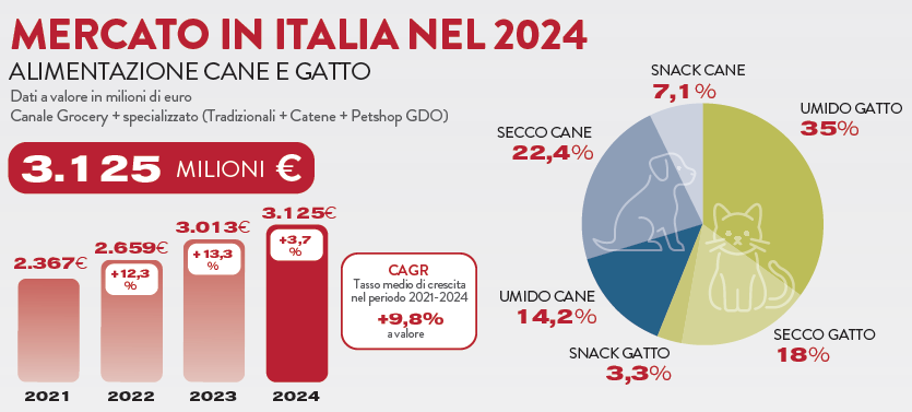 Mercato in Italia degli alimenti per cani e gatti