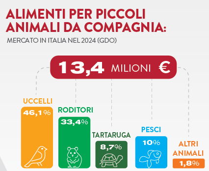 Mercato degli alimenti per altri animali da compagnia