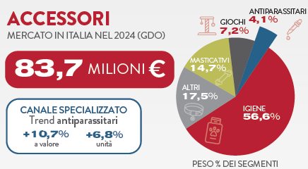 Mercato degli accessori in GDO in Italia_Anno terminante Dicembre 2024