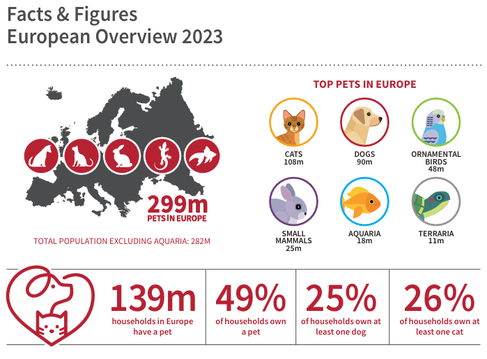 Popolazione pet in Europa